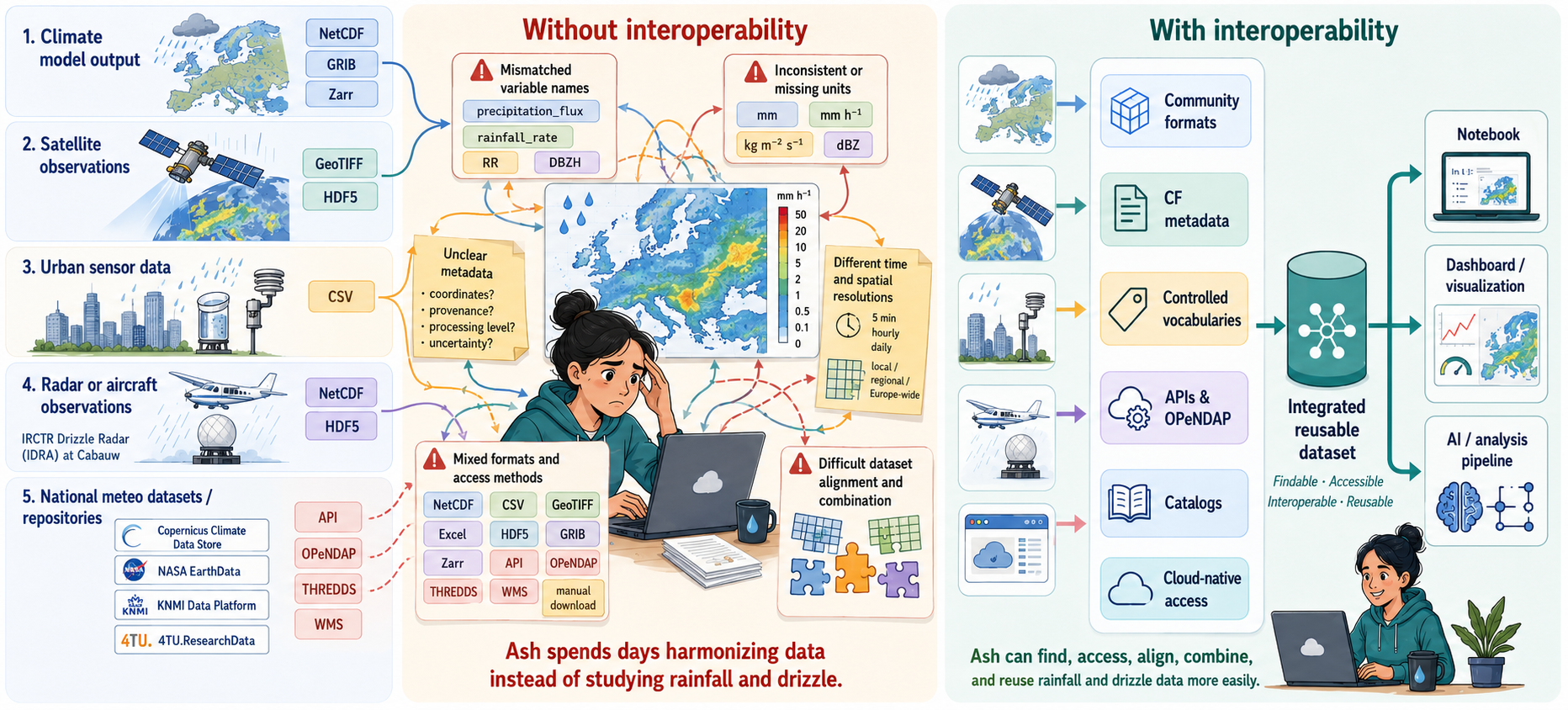 Interoperability turns fragmented climate data into connected, reusable research workflows. Image created with AI
